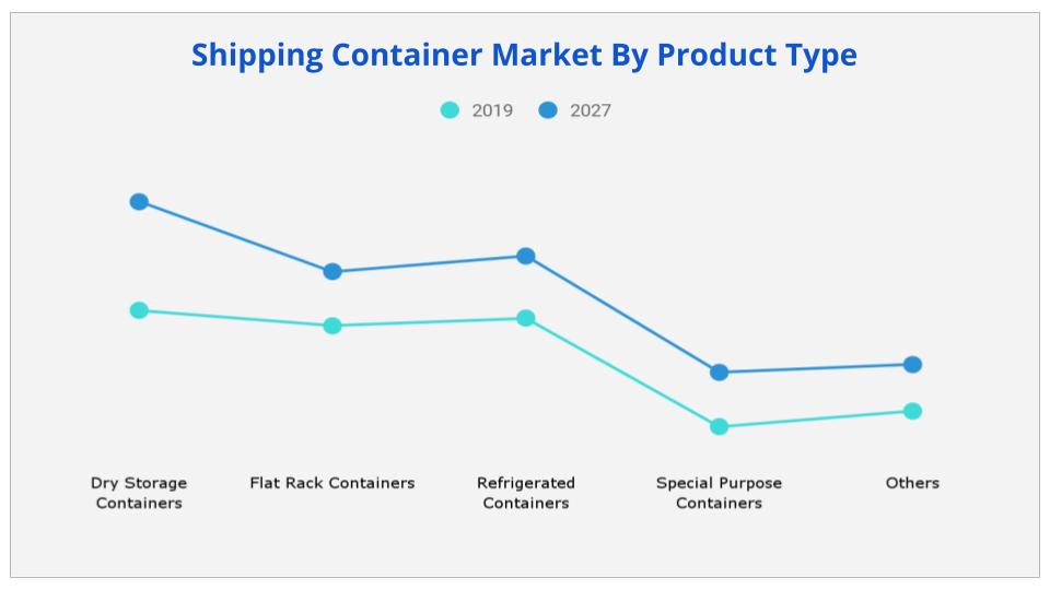 Shipping Container Market By Product Type
